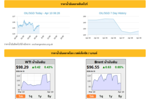 ราคาน้ำมันตลาดโลก-สิงคโปร