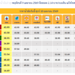 ราคาน้ำมัน