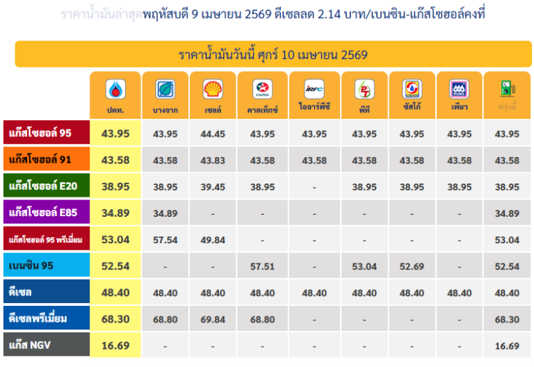 ราคาน้ำมัน