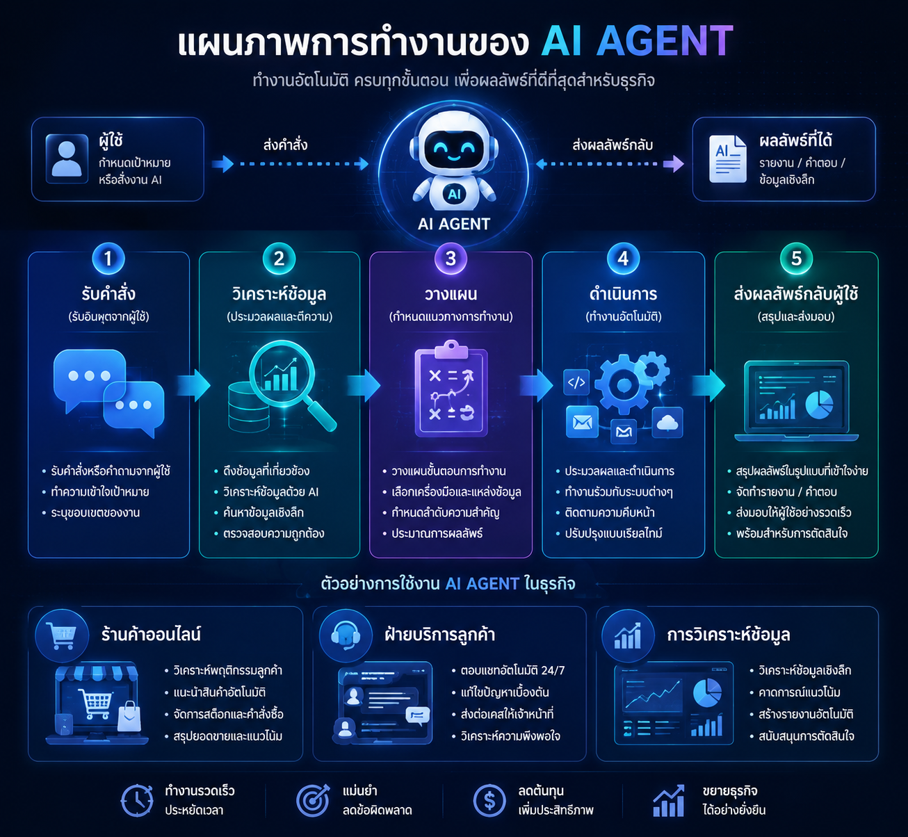 รายละเอียด ai agent