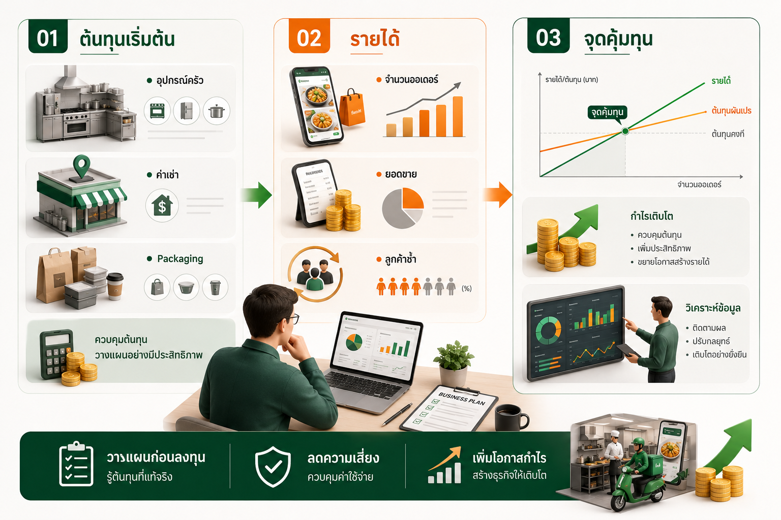 Cloud Kitchen ธุรกิจร้านอาหารออนไลน์ 2026